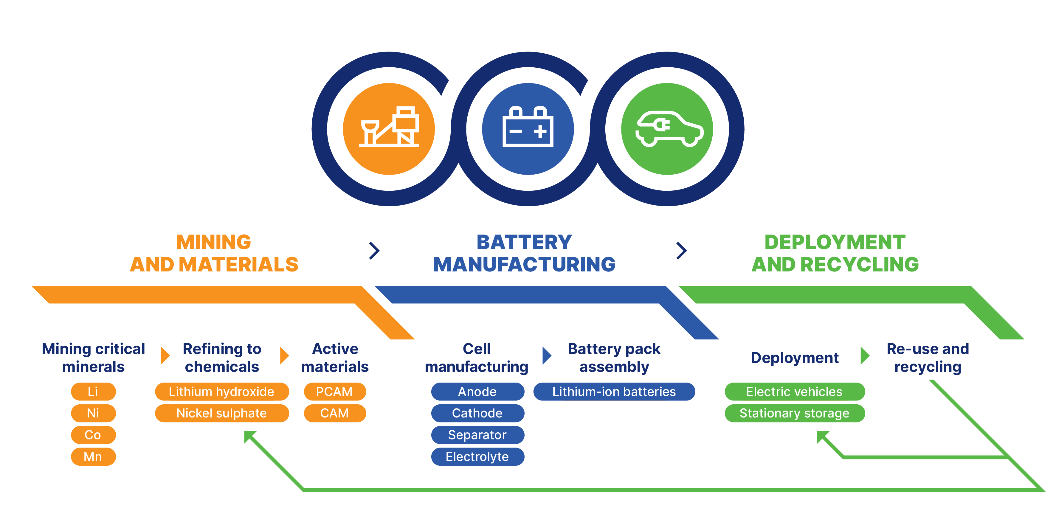 IGO Battery Supply Chain